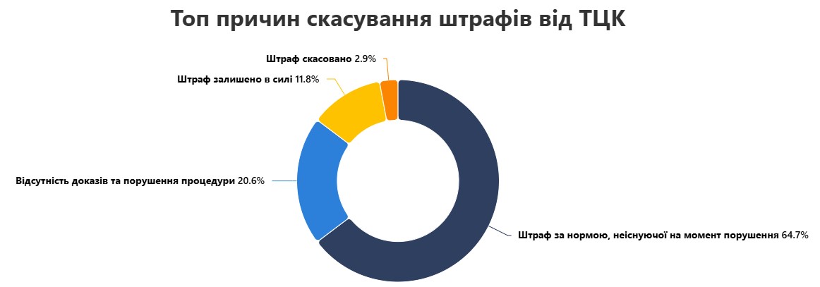Українські суди у 88% справ скасовують штрафи від ТЦК